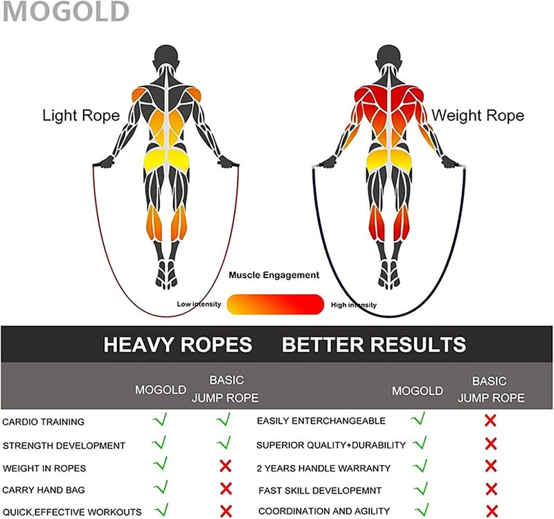 MOGOLD Weighted Jump Rope for Men Women -Interchangeable 1/5lb 1/4lb 1/2lb Heavy jump ropes - 360 Degree Spin - Length Adjustable,Ergonomics Leather Grip Skipping Rope for Fitness Weight Loss & More - Image 4
